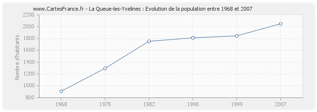 Population La Queue-les-Yvelines